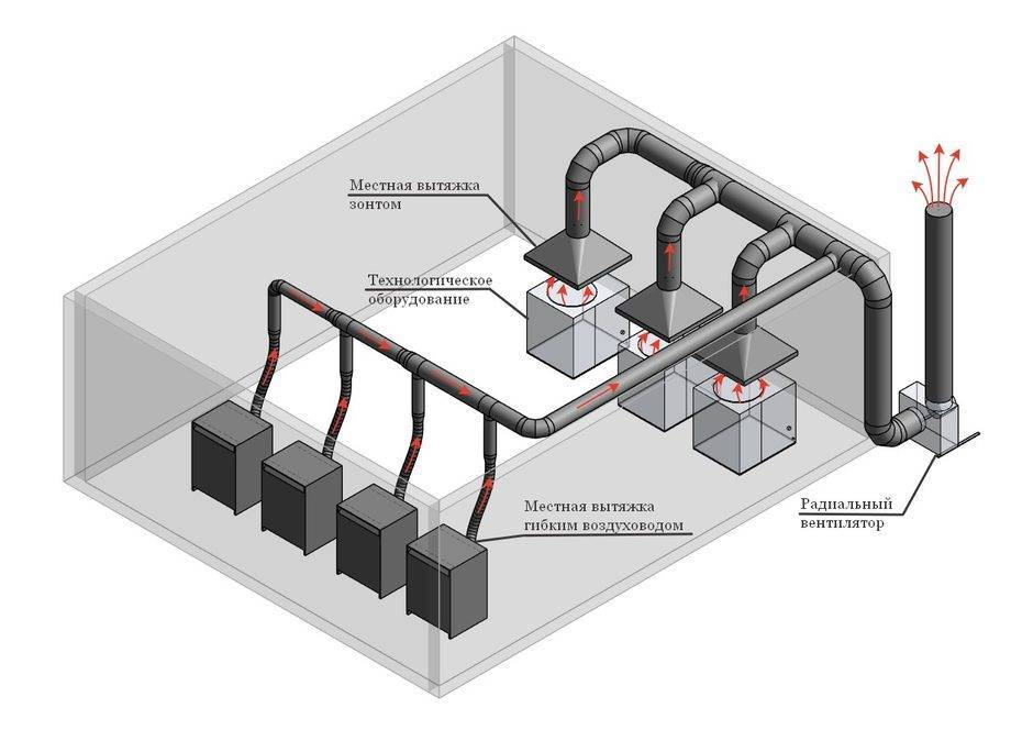 Промышленная вентиляция: проектирование, монтаж оборудования, классификация