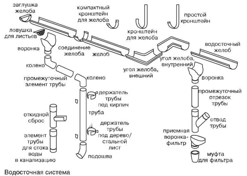 Водосточная система дома схема