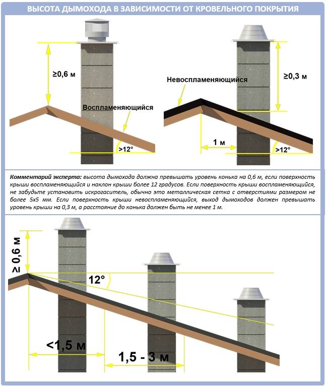 Высота вентиляционной трубы над крышей: особенности применения, зависимость показателей, инструкция по установке