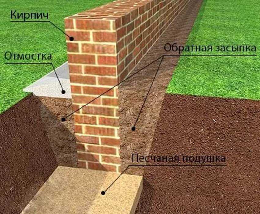 Как выложить цоколь из кирпича на ленточный фундамент