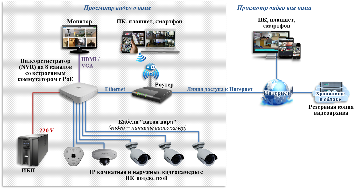 Видеонаблюдение своими руками