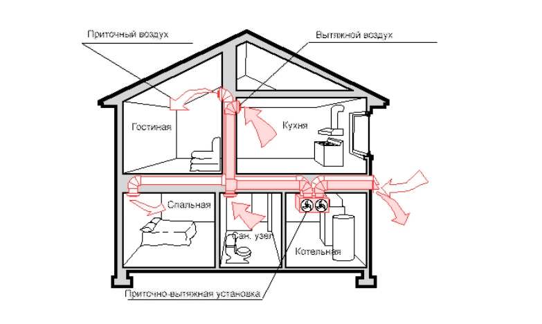Вентиляция в каркасном доме может быть устроена по естественной или принудительной схеме