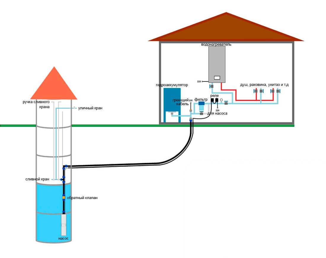 Водоснабжение частного дома из колодца - схема и устройство водопровода