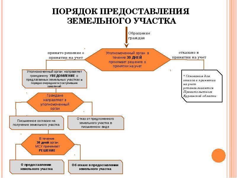 Обязательно ли оформлять землю под гаражом в собственность и почему?