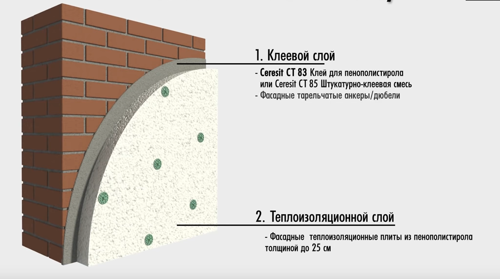 Вся правда о крепление пеноплекса к бетонной стене, пошаговая инструкция по утеплению от экспертов