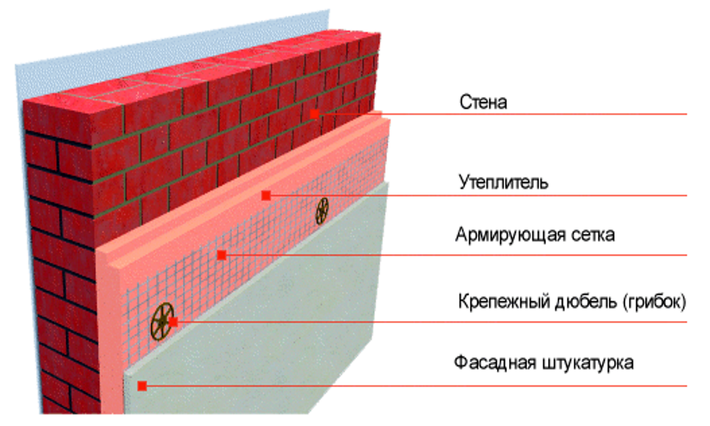 Какой утеплитель для стен лучше - рейтинг материалов 2024 года