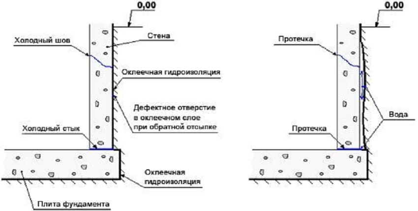 Оклеечная гидроизоляция фундамента