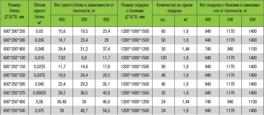 Газобетонные блоки (газобетон) – технические характеристики газоблоков