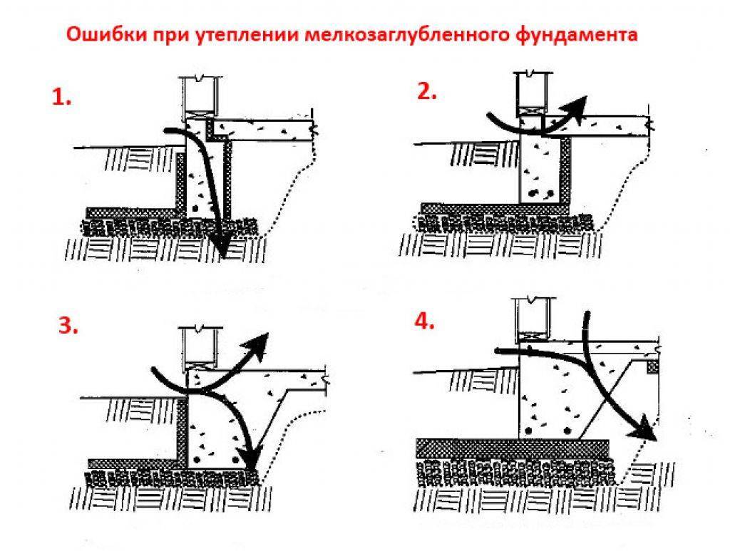 Пошаговая инструкция по монтажу мелкозаглубленного ленточного фундамента своими руками