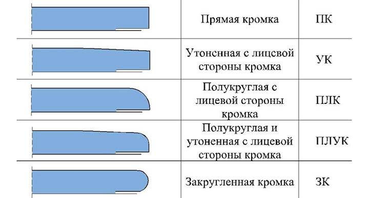 Лучшие модификации гипсокартона со всеми достоинствами и недостатками.