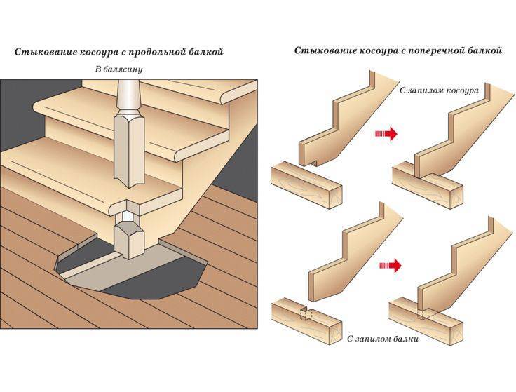Косоуры для лестниц: что это такое, расчеты, как сделать :: syl.ru
