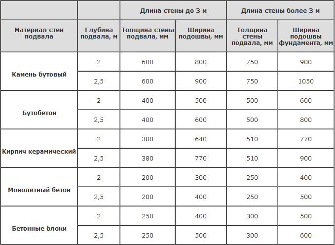 Какой лучше погреб из кирпича или бетона?