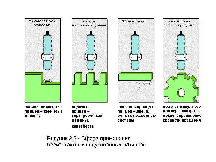 Схемы включения индуктивных датчиков приближения – самэлектрик.ру