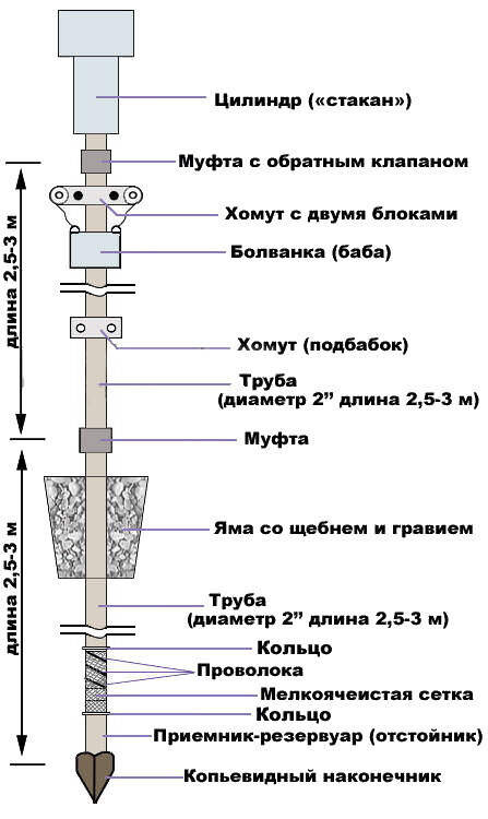 Абиссинский колодец своими руками: как сделать скважину-иглу на участке