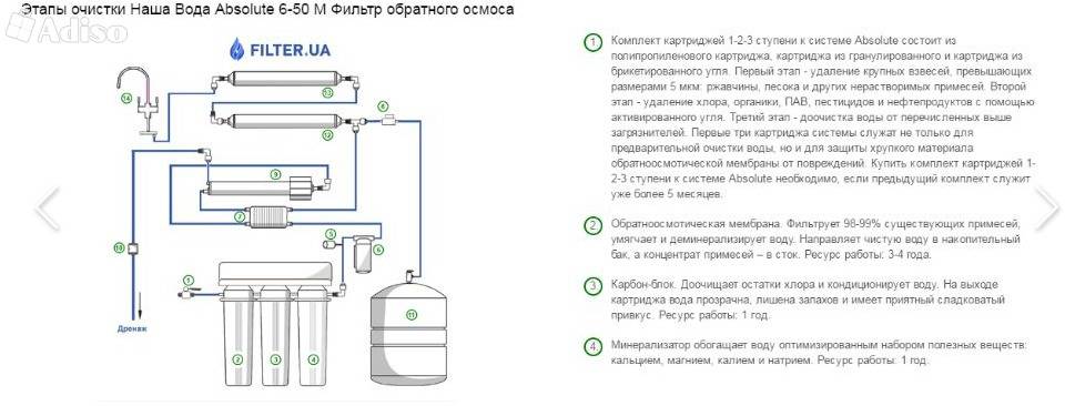 Устройство и принцип работы обратного осмоса