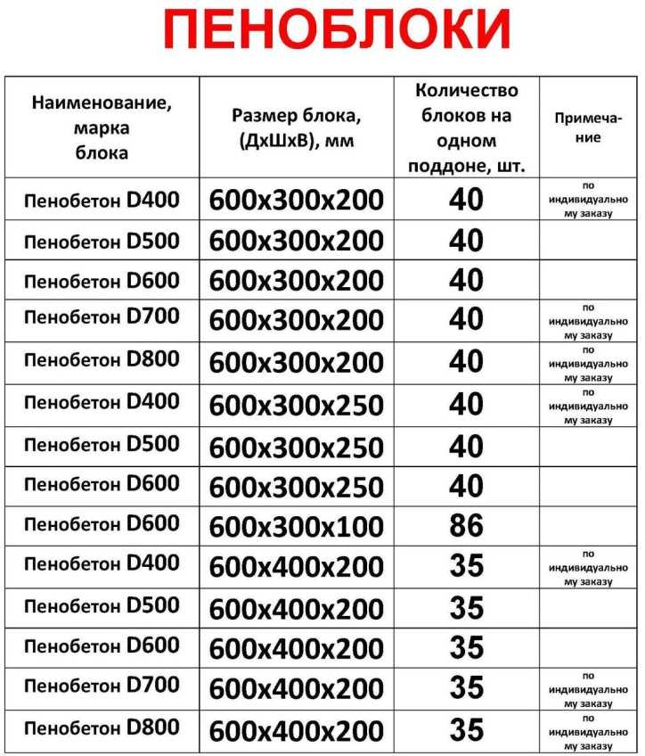 Вес 1м3 пеноблока, сколько весит блок размером 20х30х60, как повесить шкаф на стену из пенобетона своими руками: инструкция, фото и видео-уроки