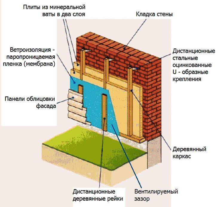 Технология утепления стен снаружи минватой под сайдинг и штукатурку своими руками