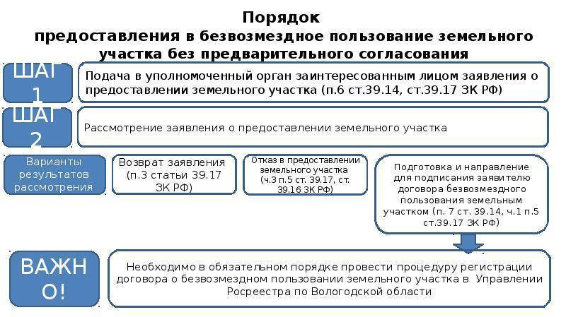 Предоставление земельного участка в аренду без торгов: как взять землю без аукциона, каков порядок заключения договора?