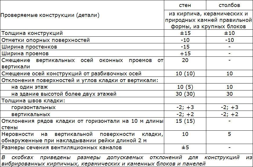 Смета на строительство дома из кирпича двухэтажного и готовый пример