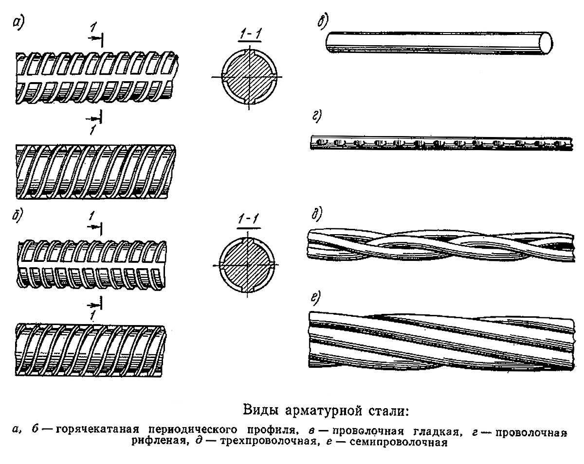 Какая арматура нужна для ленточного фундамента: марка, класс арматуры, фиксаторы