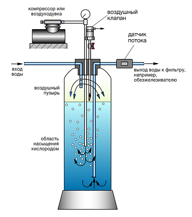 Аэрация воды из скважины: что это такое и зачем она нужна