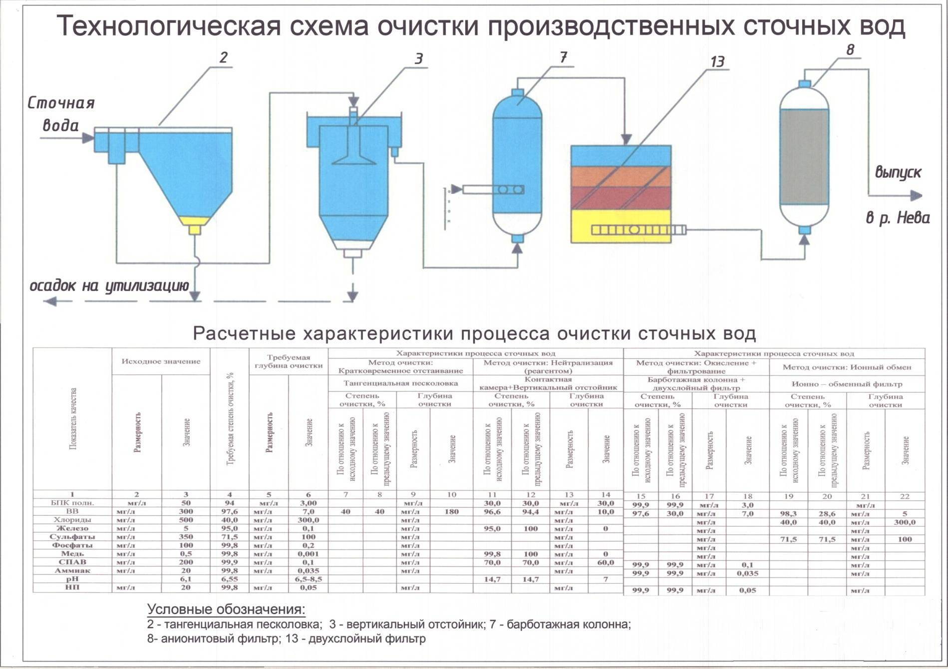 Методы механической очистки сточных вод