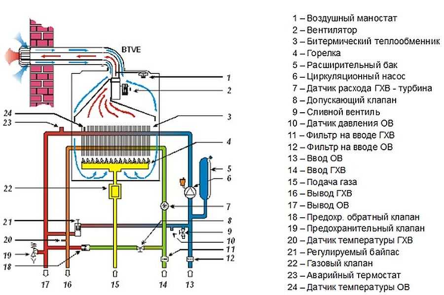 Одноконтурный и двухконтурный газовые котлы: основные отличия, устройство и принцип работы