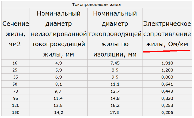 Кабель сип: самонесущие изолированные провода