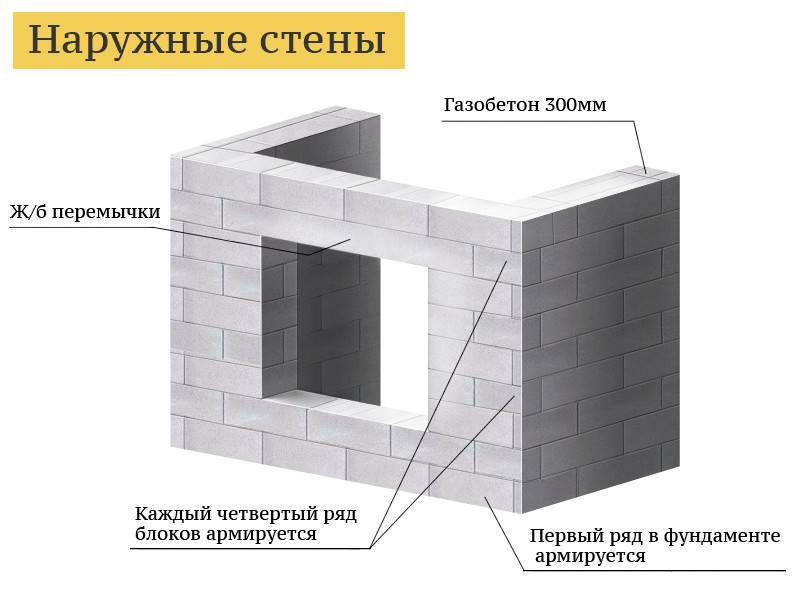 какой газосиликатный блок выбрать для строительства дома