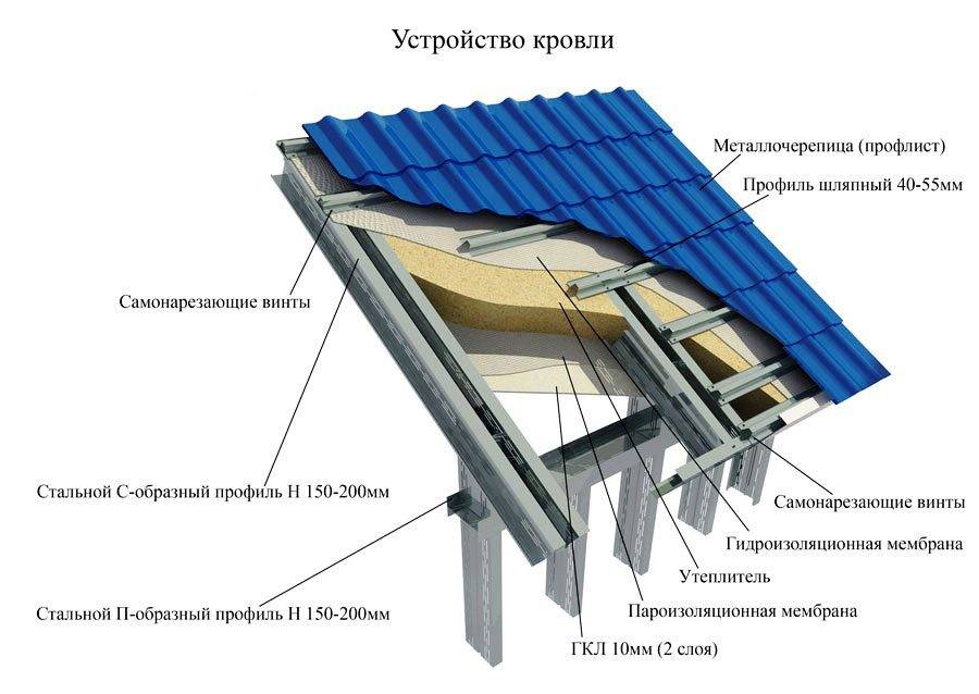 Устройство крыши из профнастила схема