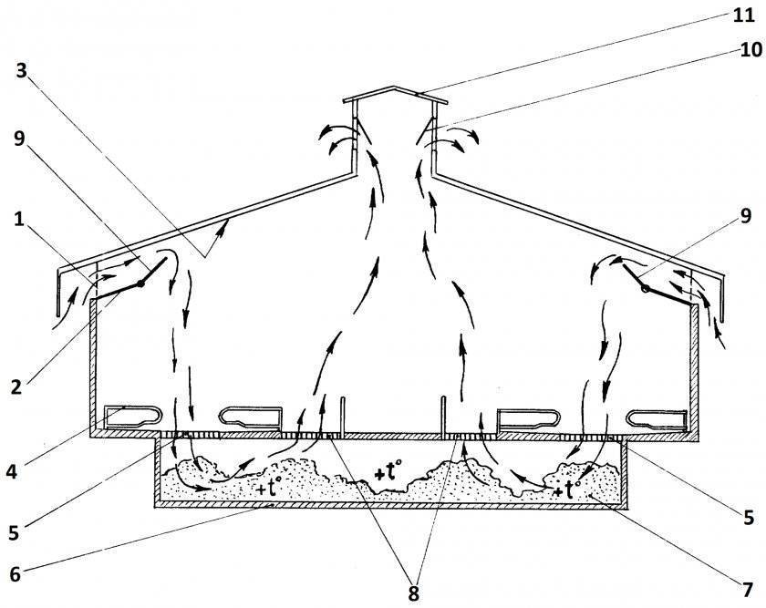 Вентиляция в сарае для животных — устройство и монтаж