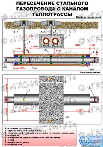 Расстояние от газопровода до колодца канализации: нормы, пересечение газа и стоков