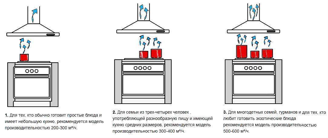 Как выбрать вытяжку для кухни правильно: критерии выбора