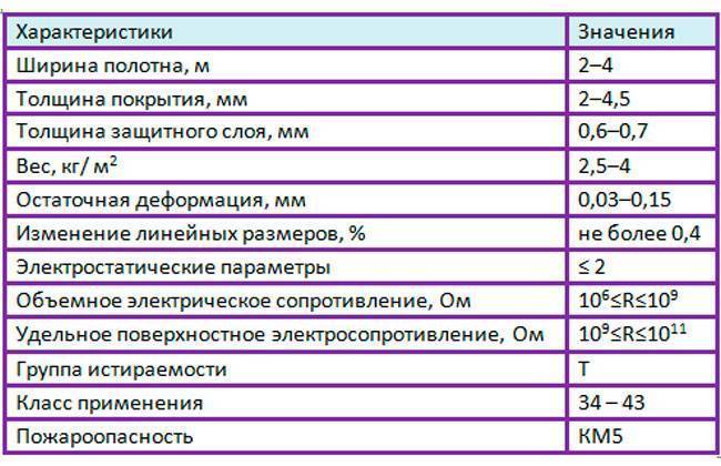 Общая толщина линолеума. Линолеум вес 1 м2. Вес линолеума 1 м2 толщиной 5 мм. Линолеум плотность и толщина. Вес 1м полукоммерческого линолеума.