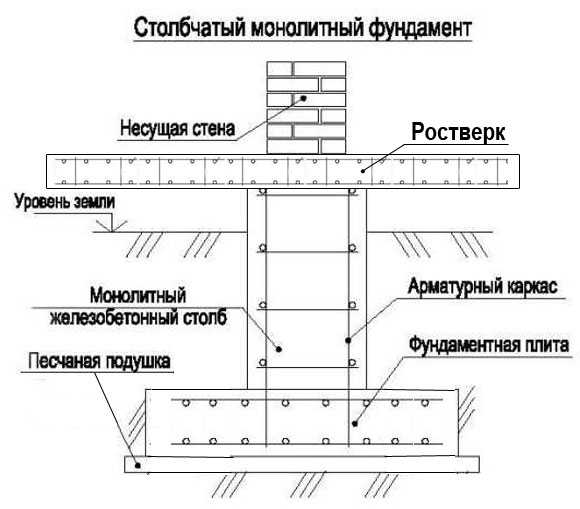 Без особого труда: столбчатый фундамент для дома