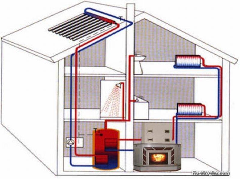 Как собрать и установить кирпичную печь в частном доме с котлом водяного отопления