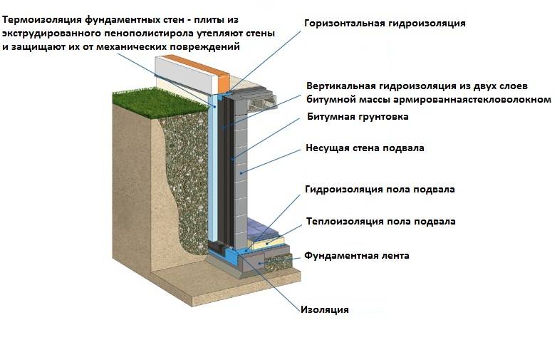 Гидроизоляция фундамента от грунтовых вод: как сделать