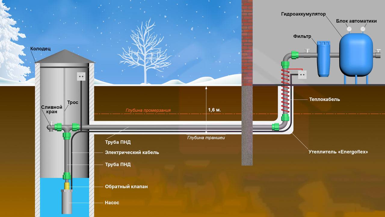 Водопровод из колодца: водоснабжение частного дома, дачи, как провести воду из колодца в загородный дом, подвод воды в систему