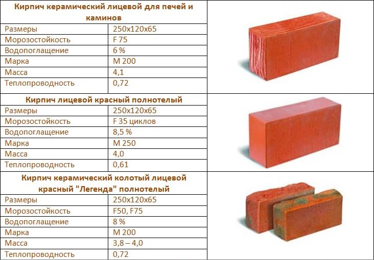 Из какого кирпича лучше сложить печь в доме