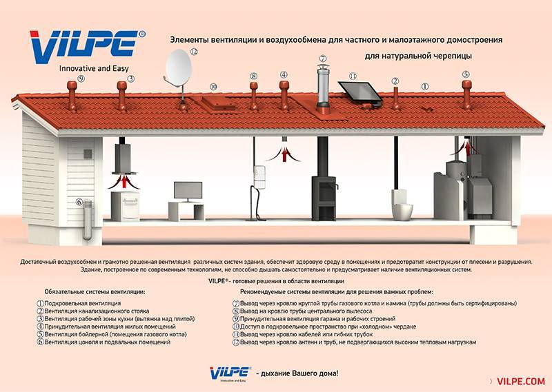 Вентиляционное оборудование кафе допустимо на крыше пристройки или должно выводиться на крышу дома