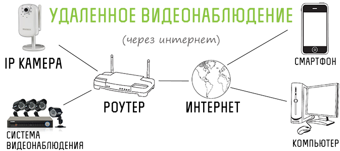 Сервисы для облачного видеонаблюдения