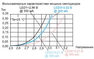 Характеристики светодиода: вольт-амперные, напряжение, ток и цветовая температура