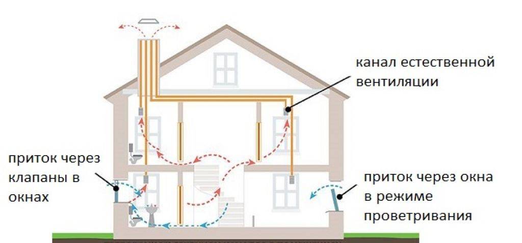 Как правильно сделать вентиляцию в частном доме?