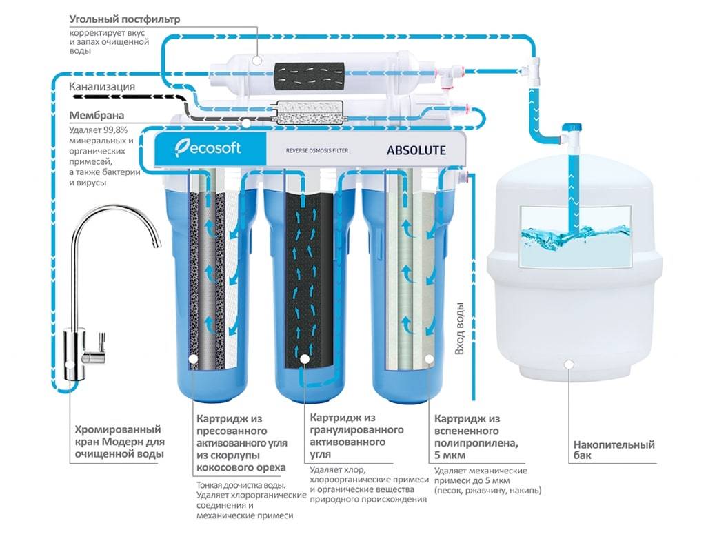 Очистка воды без фильтров. Гейзер-3 схема фильтров для очистки. Фильтры обратного осмоса схема очистки. Порядок установки фильтров для очистки воды обратного осмоса. Система очистки воды Аквафор с обратным осмосом.