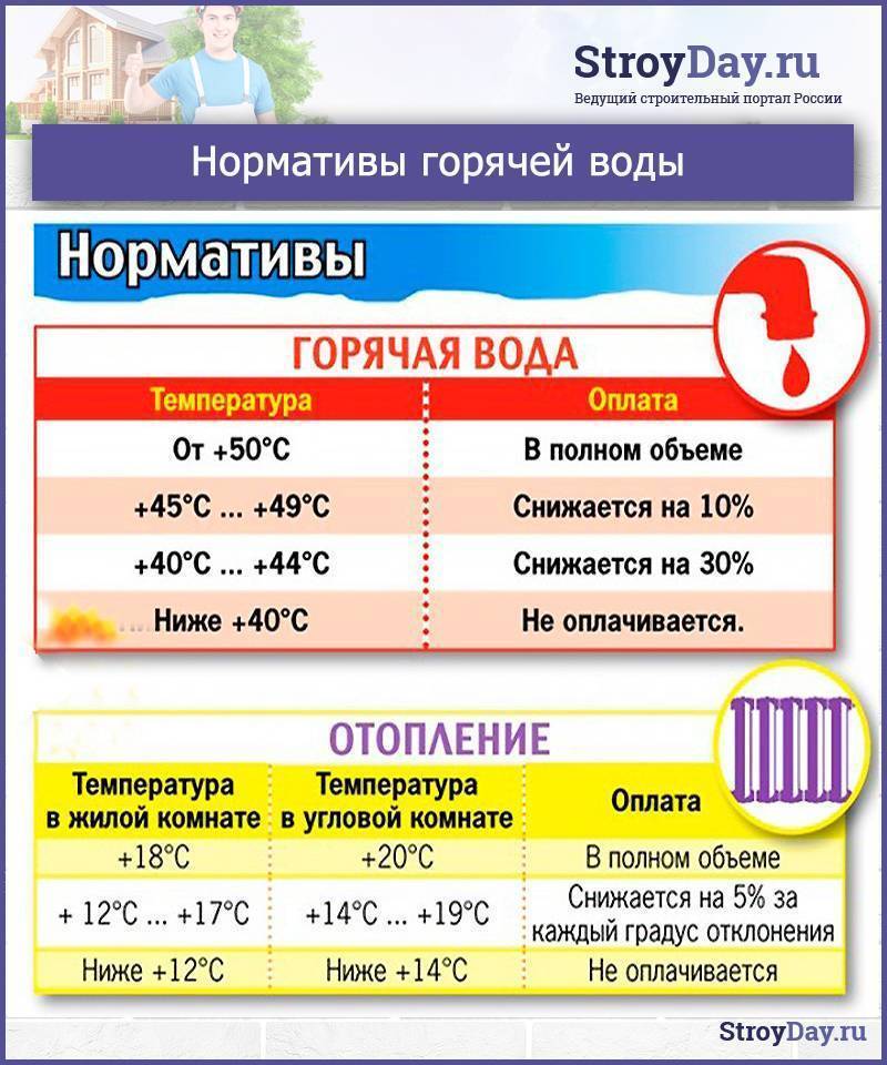 Температура горячей воды в кране по нормативу: сколько должна быть в многоквартирном доме согласно санпин и 354 постановлению + акта замера