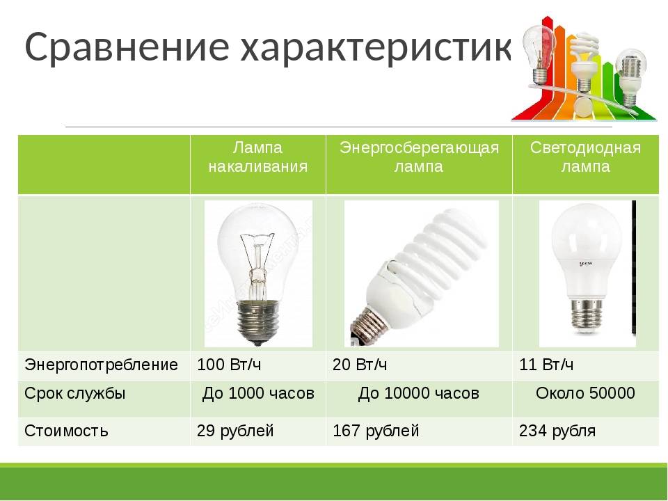 Сравнение светодиодных и энергосберегающих лампочек