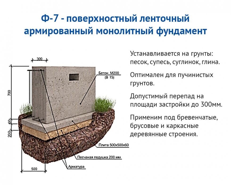 Мелкозаглубленный ленточный фундамент своими руками от а до я