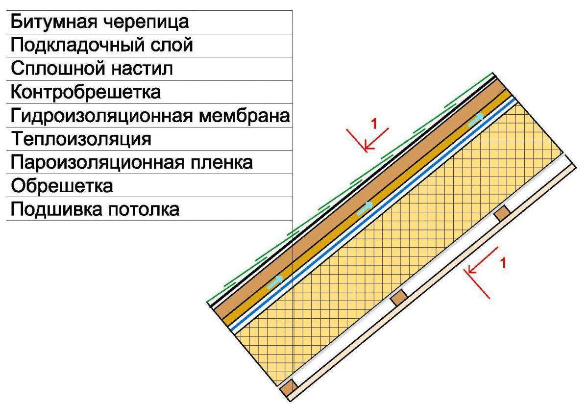 Какой толщины должен быть утеплитель для крыши?