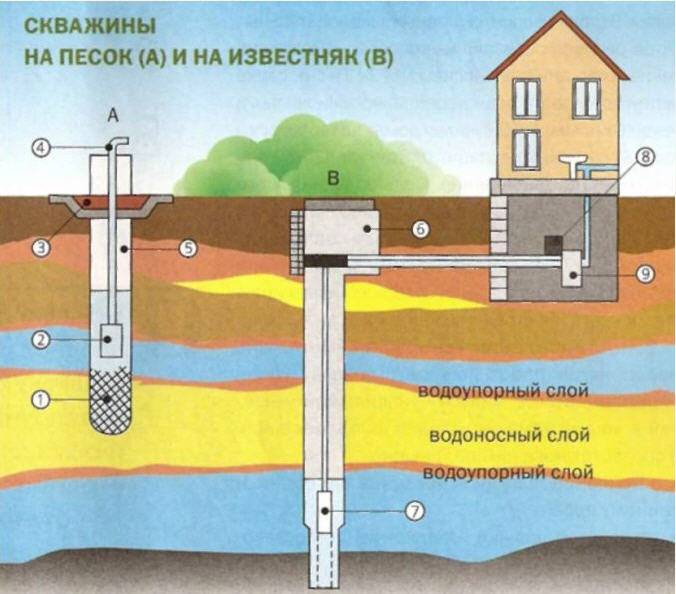 Какая обсадная труба для скважины лучше металл или пвх?