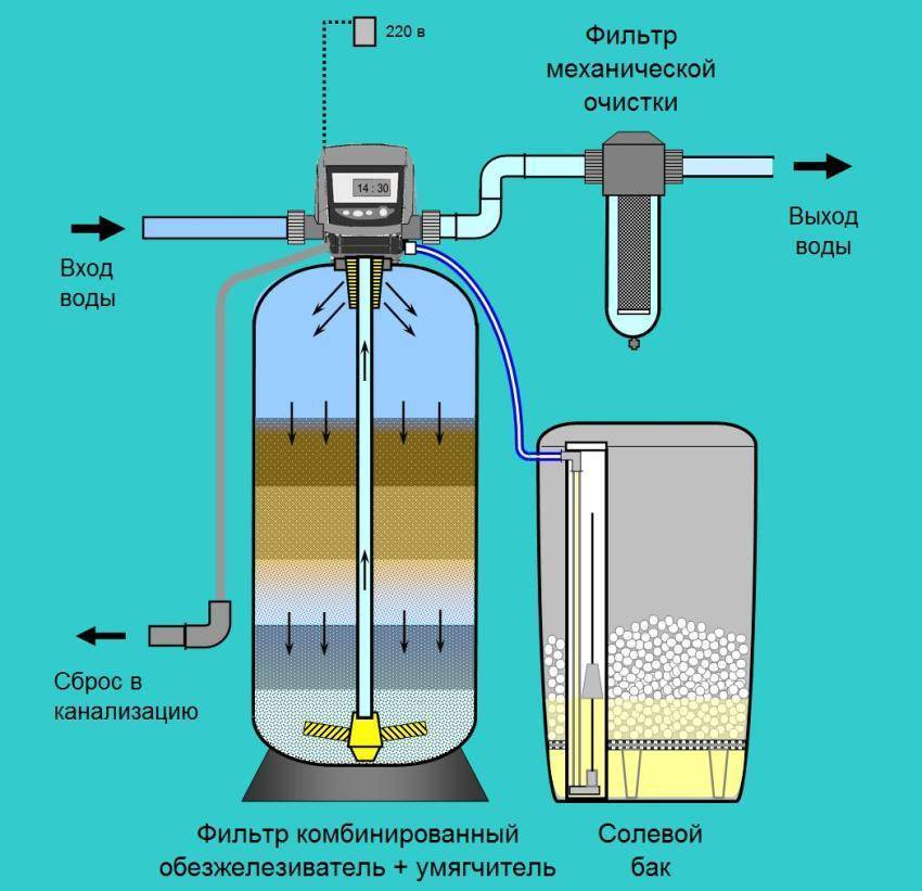 Как очистить известковую воду из скважины и колодца